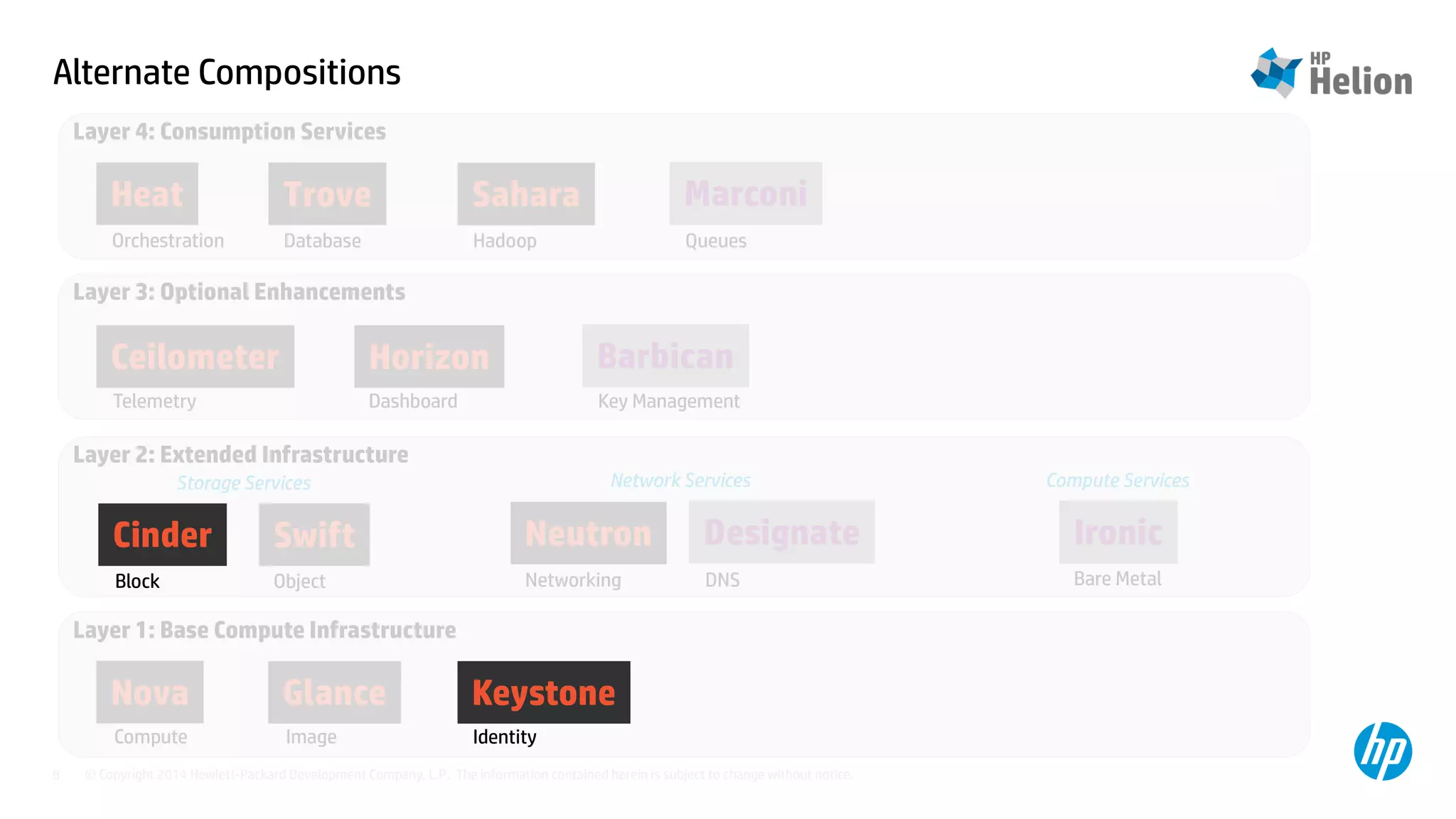 Alternate Compositions 
Layer 4: Consumption Services 
Heat Trove Sahara 
Orchestration Database Hadoop Queues 
Layer 3: Optional Enhancements 
Ceilometer Horizon 
Telemetry Dashboard Key Management 
Layer 2: Extended Infrastructure 
Storage Services Network Services Compute Services 
Layer 1: Base Compute Infrastructure 
Nova Glance 
Marconi 
© Copyright 2014 Hewlett-Packard Development Company, L.P. The information contained herein is subject to change 8 without notice. 
Ironic 
Barbican 
Compute Image 
Bare Metal 
Neutron Designate 
Networking DNS 
Swift 
Object 
Keystone 
Identity 
Cinder 
Block 
 