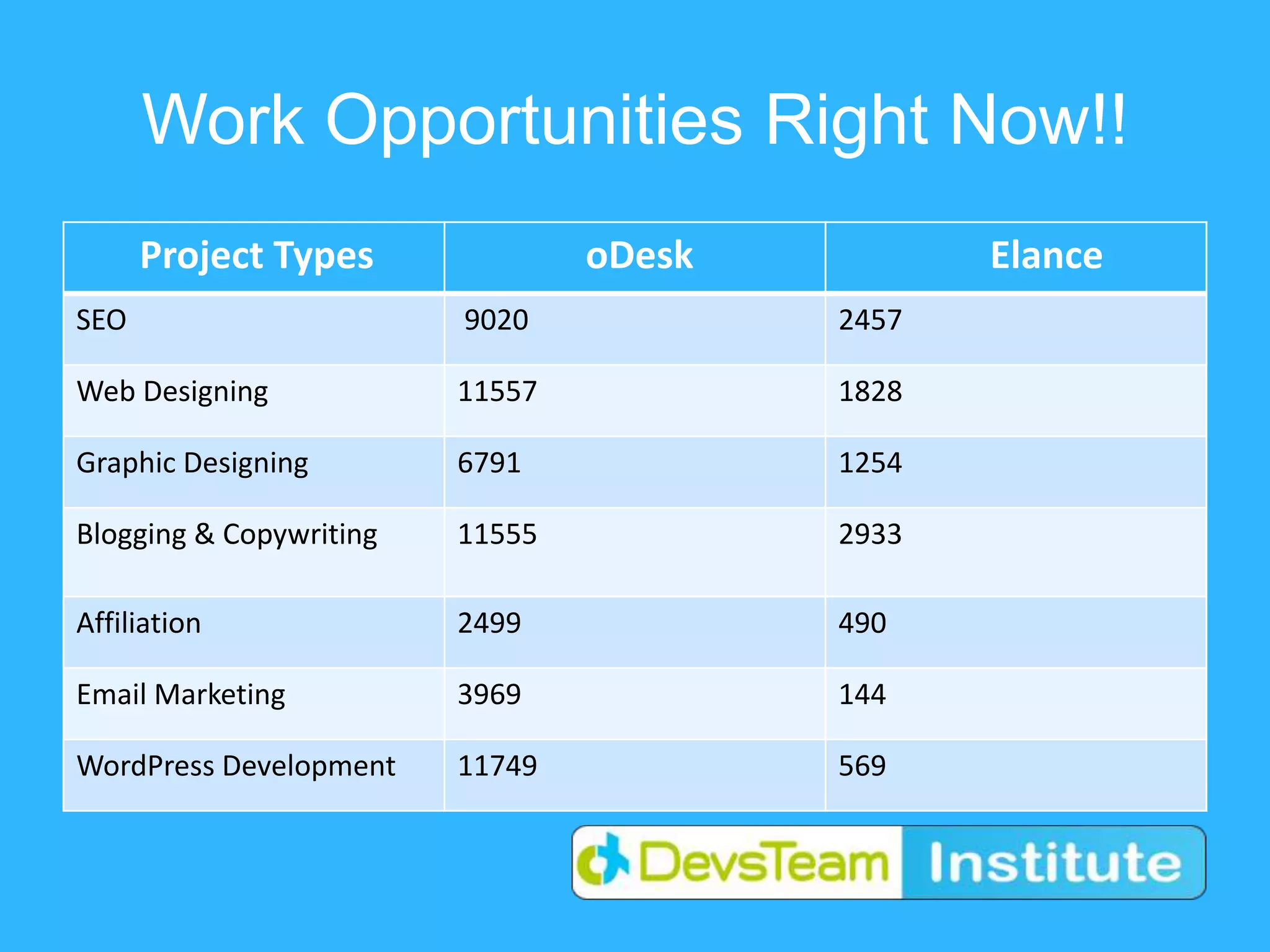 Work Opportunities Right Now!!
Project Types oDesk Elance
SEO 9020 2457
Web Designing 11557 1828
Graphic Designing 6791 1254
Blogging & Copywriting 11555 2933
Affiliation 2499 490
Email Marketing 3969 144
WordPress Development 11749 569