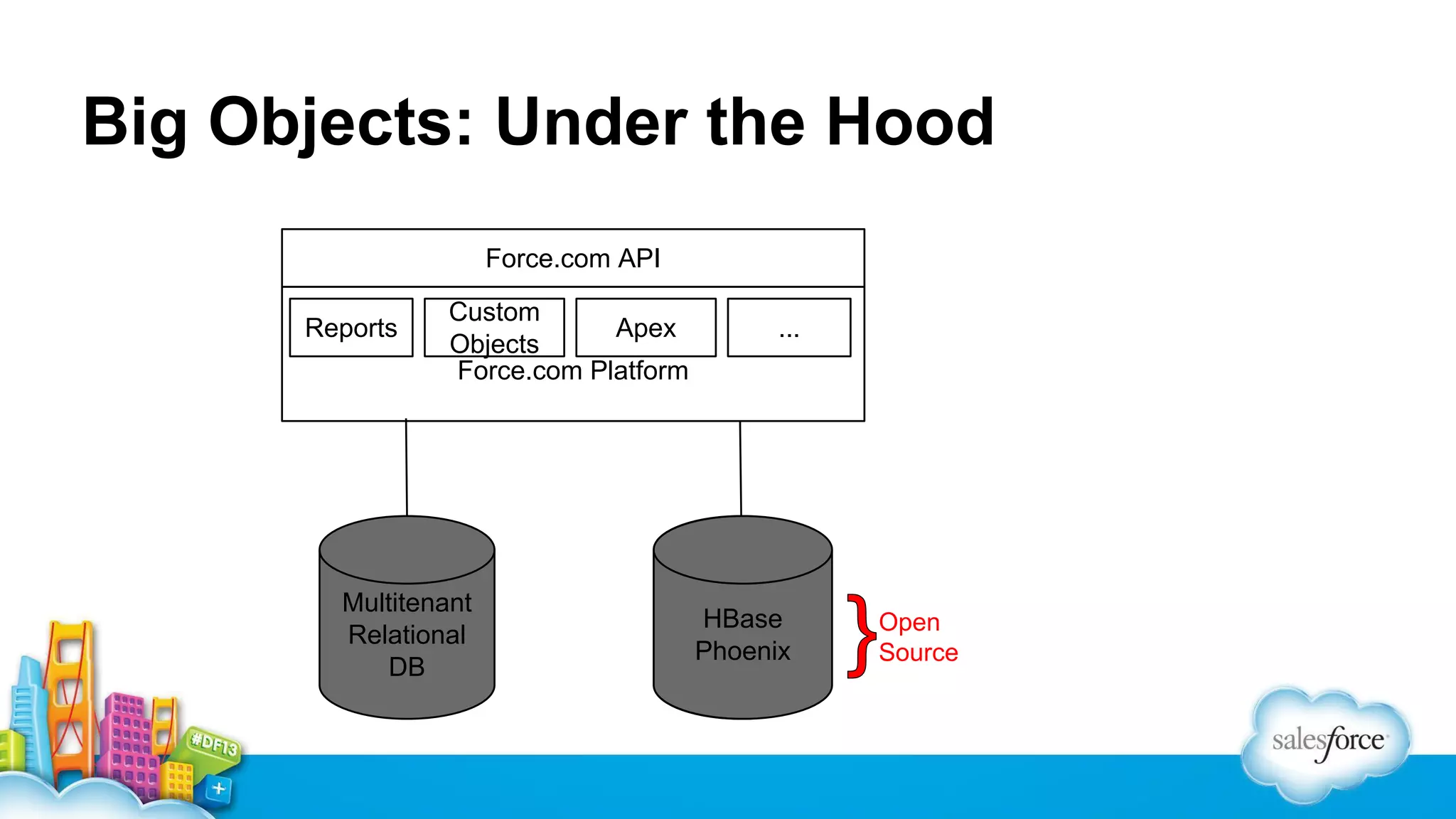 Big Objects: Under the Hood
Force.com API
Reports

Custom
Apex
Objects
Force.com Platform

Multitenant
Relational
DB

...

Multitenant
HBase
Big Data
Phoenix
Store

Open
Source

 