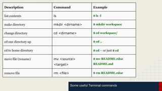 Description Command Example
list contents ls $ ls -l
make directory mkdir <dirname> $ mkdir workspace
change directory cd <dirname> $ cd workspace/
cd one directory up $ cd ..
cd to home directory $ cd ~ or just $ cd
move file (rename) mv <source>
<target>
$ mv README.rdoc
README.md
remove file rm <file> $ rm README.rdoc
Some useful Terminal commands
 