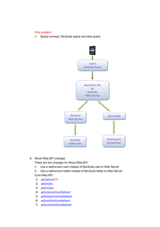 One problem:
    Space concept, DevSuite space and idea space




                                               Select
                                           DevSuite Space




                                           Read Web URL
                                                by
                                             DevSuite
                                            Web Service




                              DevSuite                      Kloud Web
                             Web Service                        API




                              DevSuite                      Download &
                             Folder tree                    Upload Idea




6. Kloud Web API changes
   There are two changes for Kloud Web API:
   1. Use a well-known user instead of DevSuite user to Web Server
   2. Use a well-known folder instead of DevSuite folder to Web Server
   Core Web API:
    1) getFileServer(??)
    2) getItemURL
    3) getItemURLs
    4) getComponentCountByIdeaId
    5) getComponentVersionByIdeaId
    6) getSoundTrackCountByIdeaId
    7) getSoundTrackVersionByIdeaId
 