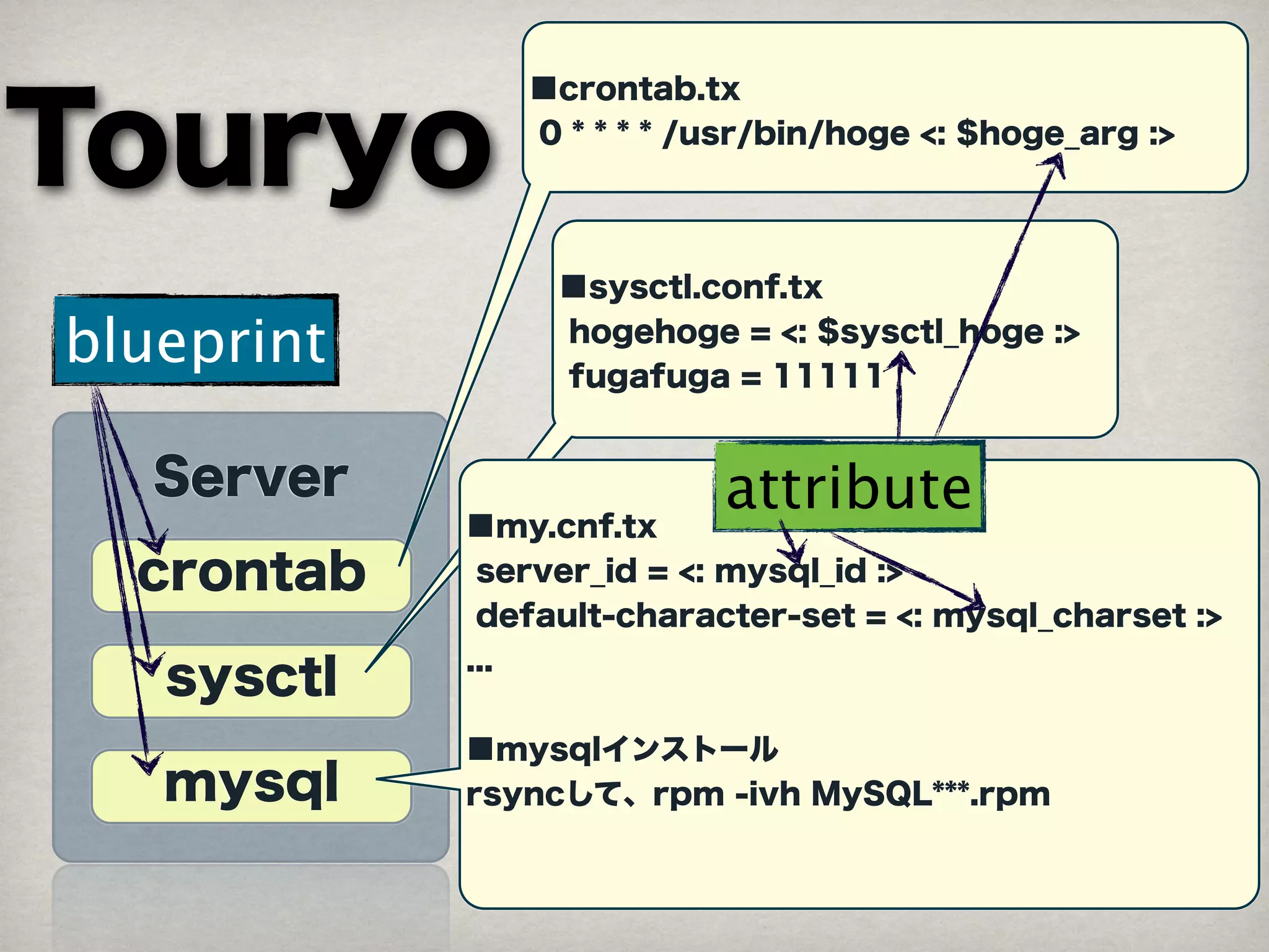 blueprint

            attribute
 