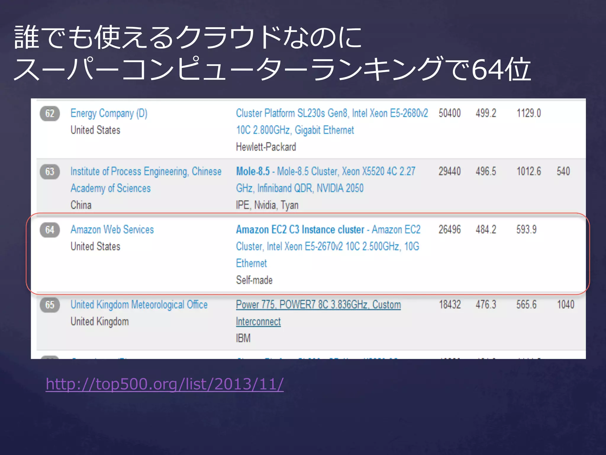 誰でも使えるクラウドなのに
スーパーコンピューターランキングで64位

http://top500.org/list/2013/11/

 