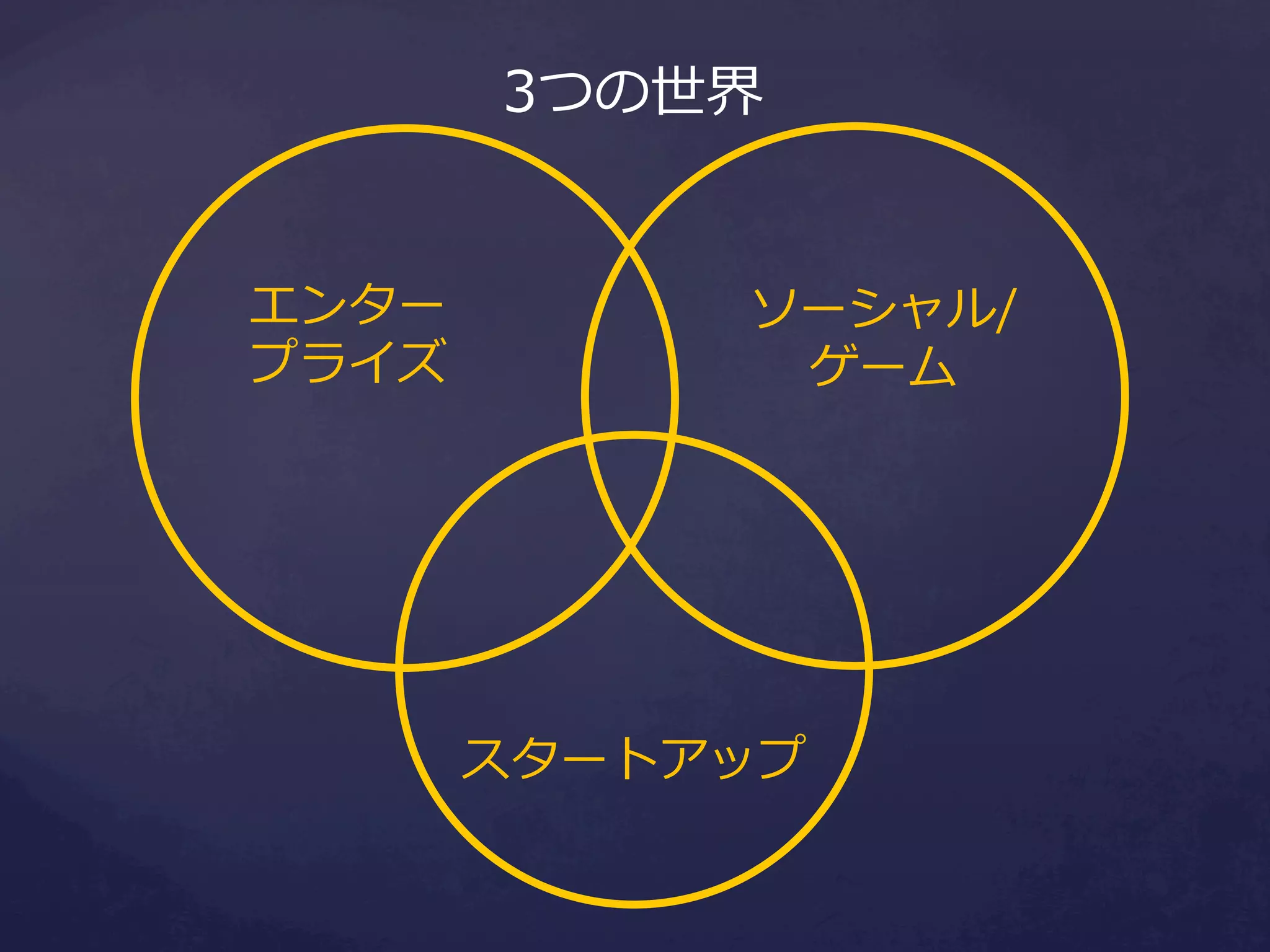 3つの世界
エンター
プライズ

ソーシャル/
ゲーム

スタートアップ

 