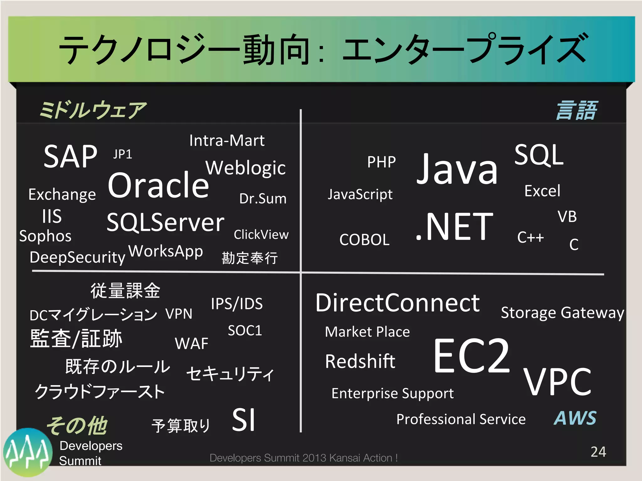 テクノロジー動向： エンタープライズ	
  
ミドルウェア	
  

SAP	
  
Exchange	
  

IIS	
  

言語	
  
Intra-­‐Mart	
  

JP1	
  

Weblogic	
  
Dr.Sum	
  

JavaScript	
  

Oracle	
  

SQLServer	
   ClickView	
  

Sophos	
  
DeepSecurity	
  WorksApp	
  
従量課金	
  
DCマイグレーション	
   VPN	
  

IPS/IDS	
  
SOC1	
  

WAF	
  
既存のルール	
   セキュリティ	
  
クラウドファースト	
  
Developers
Summit

COBOL	
  

勘定奉行	
  

監査/証跡	
  

その他	
  

Java	
  

PHP	
  

予算取り	
  

SI	
  

.NET	
  

DirectConnect	
  
Market	
  Place	
  

RedshiY	
  

SQL	
  
Excel	
  
VB	
  
C++	
   C	
  

Storage	
  Gateway	
  

EC2	
  VPC	
  

Enterprise	
  Support	
  

Professional	
  Service	
  

Developers Summit 2013 Kansai Action ! 

AWS	
  

24	
  

 