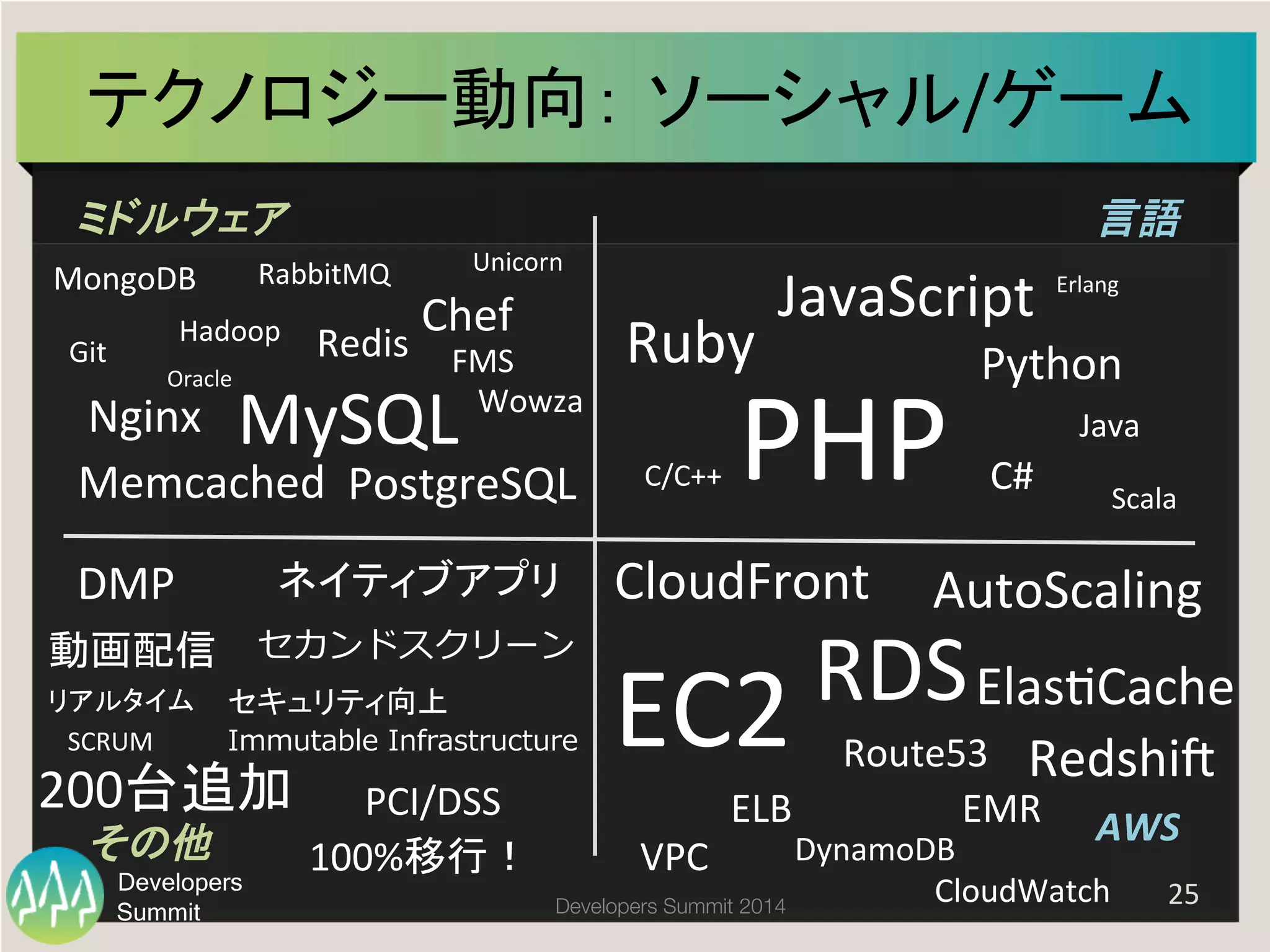 テクノロジー動向： ソーシャル/ゲーム	
  
ミドルウェア	
  
MongoDB	
  
Git	
  

RabbitMQ	
  

Hadoop	
  
Oracle	
  

Unicorn	
  

Chef	
  

Redis	
   FMS	
  

Nginx	
   MySQL	
  Wowza	
  
Memcached	
   PostgreSQL	
  

DMP	
  

ネイティブアプリ	
  

動画配信	
   セカンドスクリーン
リアルタイム	
   セキュリティ向上	
  
SCRUM	
  
Immutable  Infrastructure

200台追加	
  
その他	
  

Developers
Summit

言語	
  

PCI/DSS	
  
100%移行！	
  

Ruby	
  
C/C++	
  

JavaScript	
  

PHP	
  

Erlang	
  

Python	
  
Java	
  

C#	
  

Scala	
  

CloudFront	
   AutoScaling	
  

RDS	
  ElasCache	
  
EC2	
  
Route53	
   RedshiY	
  
ELB	
  
EMR	
   AWS	
  

DynamoDB	
  
CloudWatch	
  
Developers Summit 2014

VPC	
  

25	
  

 