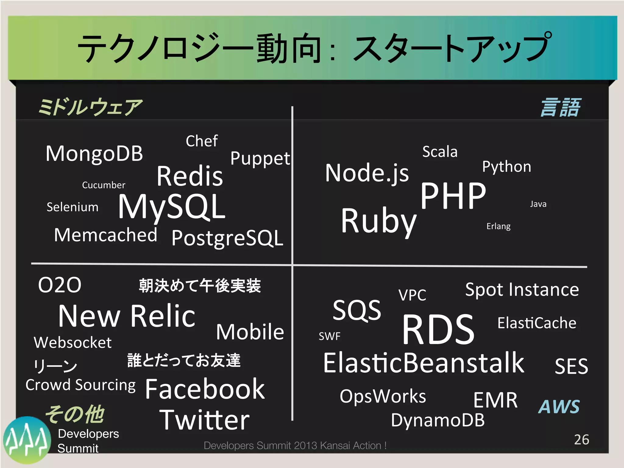 テクノロジー動向： スタートアップ	
  
ミドルウェア	
  

MongoDB	
  
Cucumber	
  

Selenium	
  

言語	
  
Chef	
  

Puppet	
  

Redis	
  

MySQL	
  

Memcached	
   PostgreSQL	
  

O2O	
  

朝決めて午後実装	
  

New	
  Relic	
  

Mobile	
  

Websocket	
  
誰とだってお友達	
  
リーン	
  
Crowd	
  Sourcing	
  

その他	
  

Developers
Summit

Facebook	
  
Twiber	
  

Node.js	
  

Scala	
  

Python	
  

PHP	
  

Ruby	
  
SQS	
  
SWF	
  

VPC	
  

Java	
  

Erlang	
  

Spot	
  Instance	
  

RDS	
  

ElasCache	
  

ElascBeanstalk	
  

SES	
  

OpsWorks	
  
EMR	
   AWS	
  
DynamoDB	
  

Developers Summit 2013 Kansai Action ! 

26	
  

 
