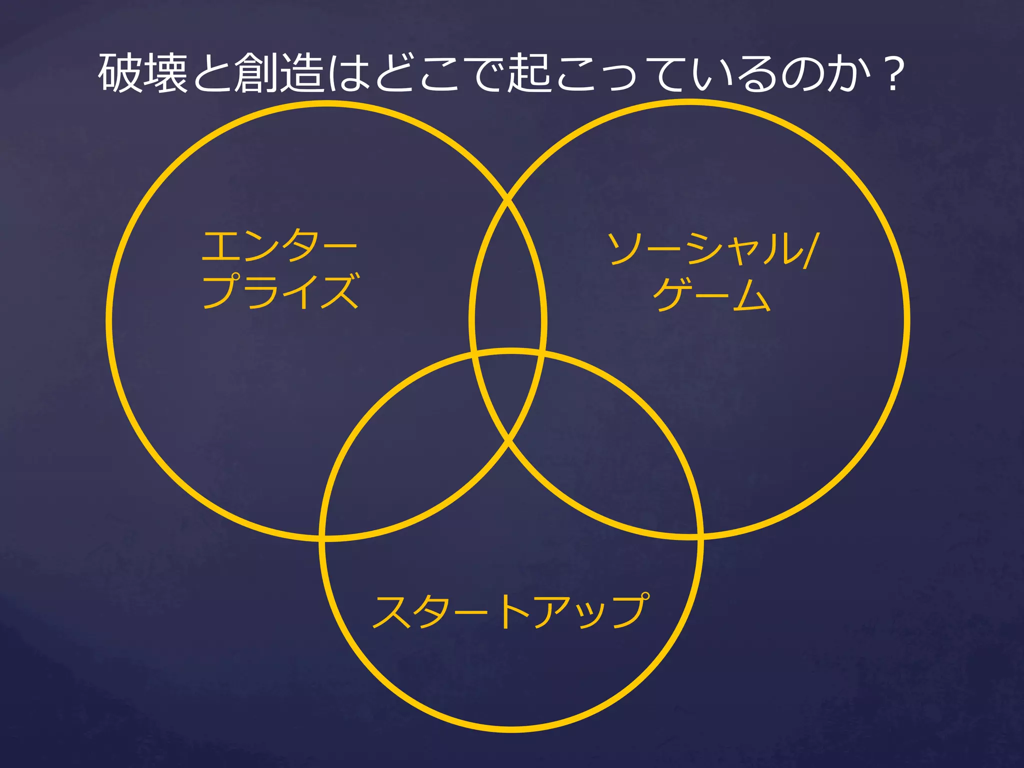 破壊と創造はどこで起こっているのか？
エンター
プライズ

ソーシャル/
ゲーム

スタートアップ

 