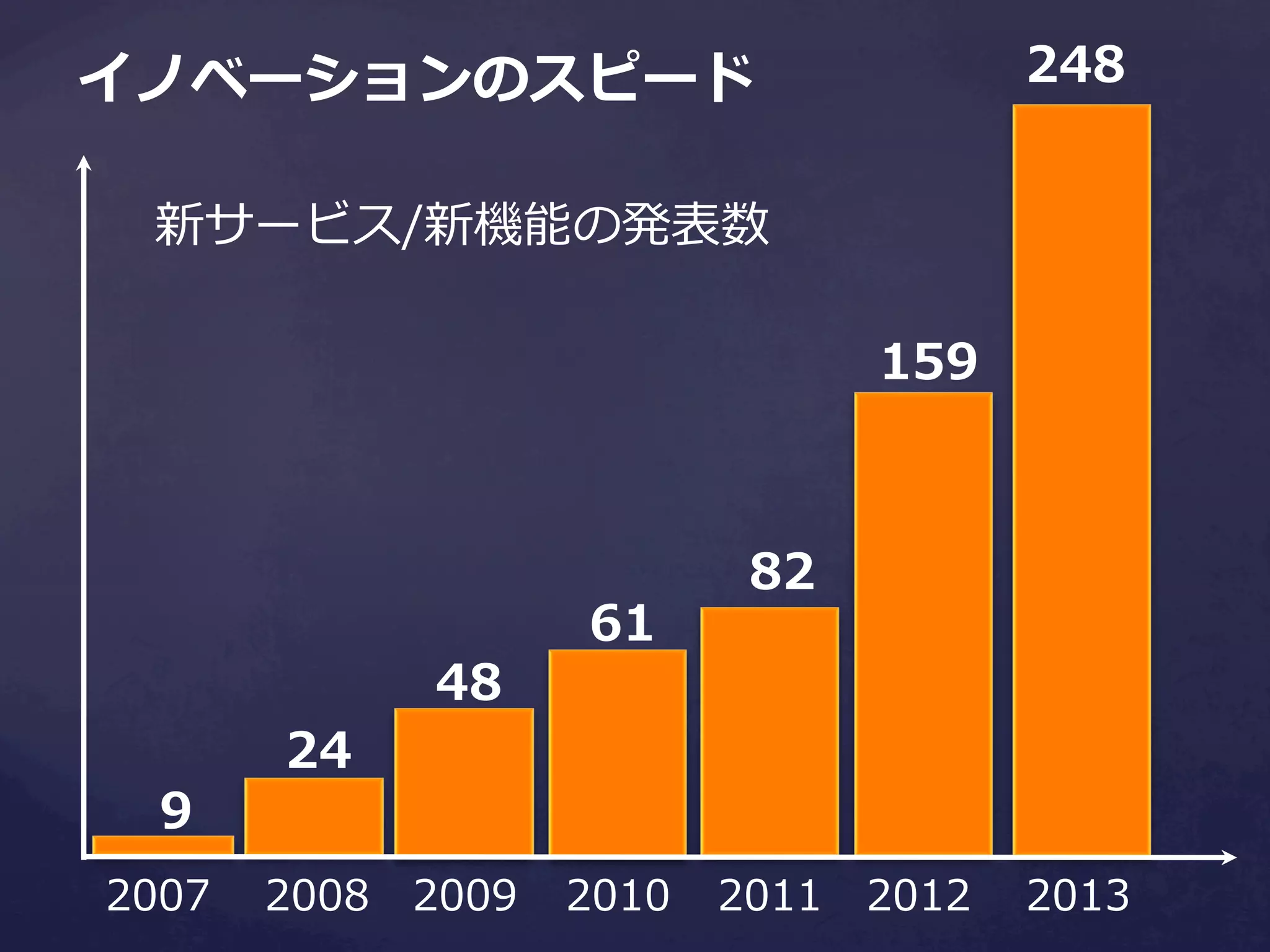 248

イノベーションのスピード
新サービス/新機能の発表数
159

9
2007

24
2008

48

2009

61

2010

82

2011

2012

2013

 