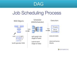 5. Sparkについて 〜Spark処理でのDAG
DAG
 