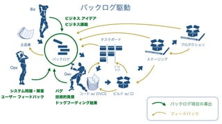 ビジネス駆動開発からソフトウェア駆動ビジネスへ #devsumiB 19-B-6