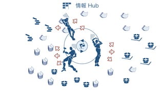 ビジネス駆動開発からソフトウェア駆動ビジネスへ #devsumiB 19-B-6