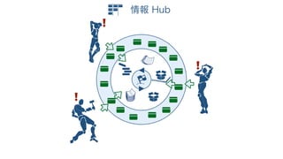 ビジネス駆動開発からソフトウェア駆動ビジネスへ #devsumiB 19-B-6