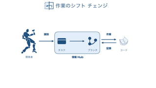 ビジネス駆動開発からソフトウェア駆動ビジネスへ #devsumiB 19-B-6