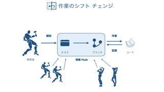 ビジネス駆動開発からソフトウェア駆動ビジネスへ #devsumiB 19-B-6