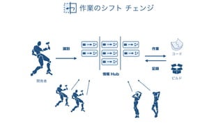 ビジネス駆動開発からソフトウェア駆動ビジネスへ #devsumiB 19-B-6