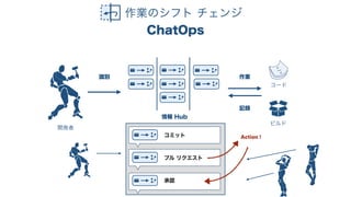 ビジネス駆動開発からソフトウェア駆動ビジネスへ #devsumiB 19-B-6