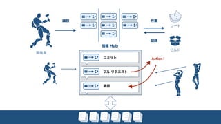 ビジネス駆動開発からソフトウェア駆動ビジネスへ #devsumiB 19-B-6