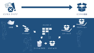 ビジネス駆動開発からソフトウェア駆動ビジネスへ #devsumiB 19-B-6