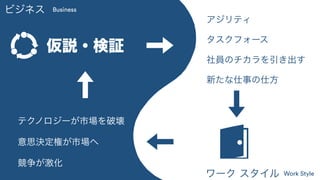 ビジネス駆動開発からソフトウェア駆動ビジネスへ #devsumiB 19-B-6