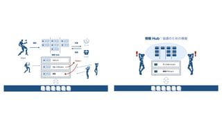 ビジネス駆動開発からソフトウェア駆動ビジネスへ #devsumiB 19-B-6
