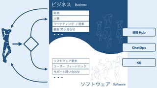 ビジネス駆動開発からソフトウェア駆動ビジネスへ #devsumiB 19-B-6