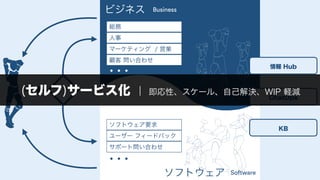 ビジネス駆動開発からソフトウェア駆動ビジネスへ #devsumiB 19-B-6