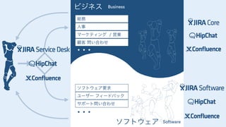 ビジネス駆動開発からソフトウェア駆動ビジネスへ #devsumiB 19-B-6