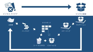 ビジネス駆動開発からソフトウェア駆動ビジネスへ #devsumiB 19-B-6