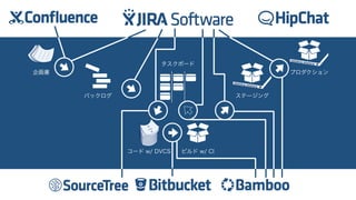 ビジネス駆動開発からソフトウェア駆動ビジネスへ #devsumiB 19-B-6