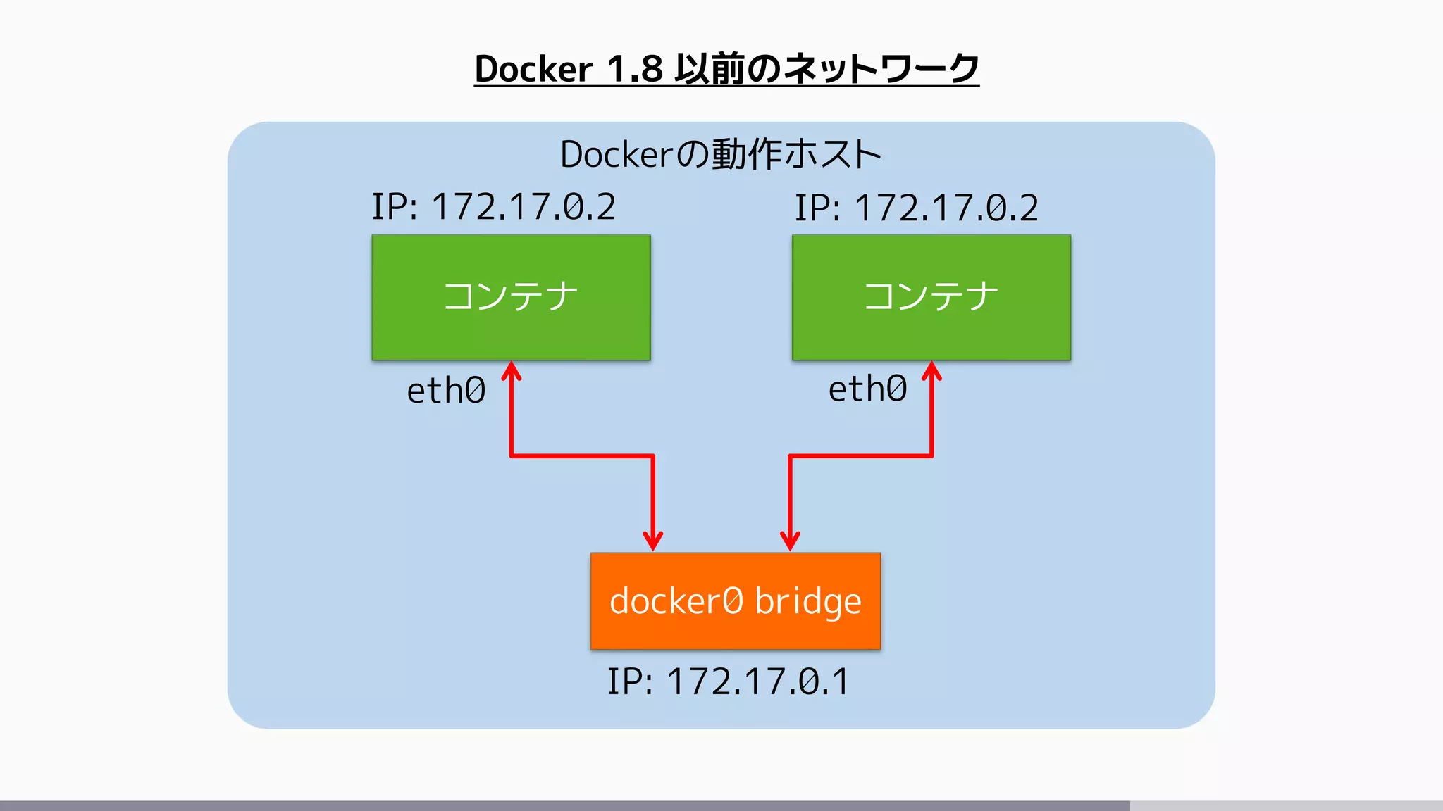 Dockerの動作ホスト
コンテナ コンテナ
docker0 bridge
eth0 eth0
IP: 172.17.0.2 IP: 172.17.0.2
IP: 172.17.0.1
Docker 1.8 以前のネットワーク
 
