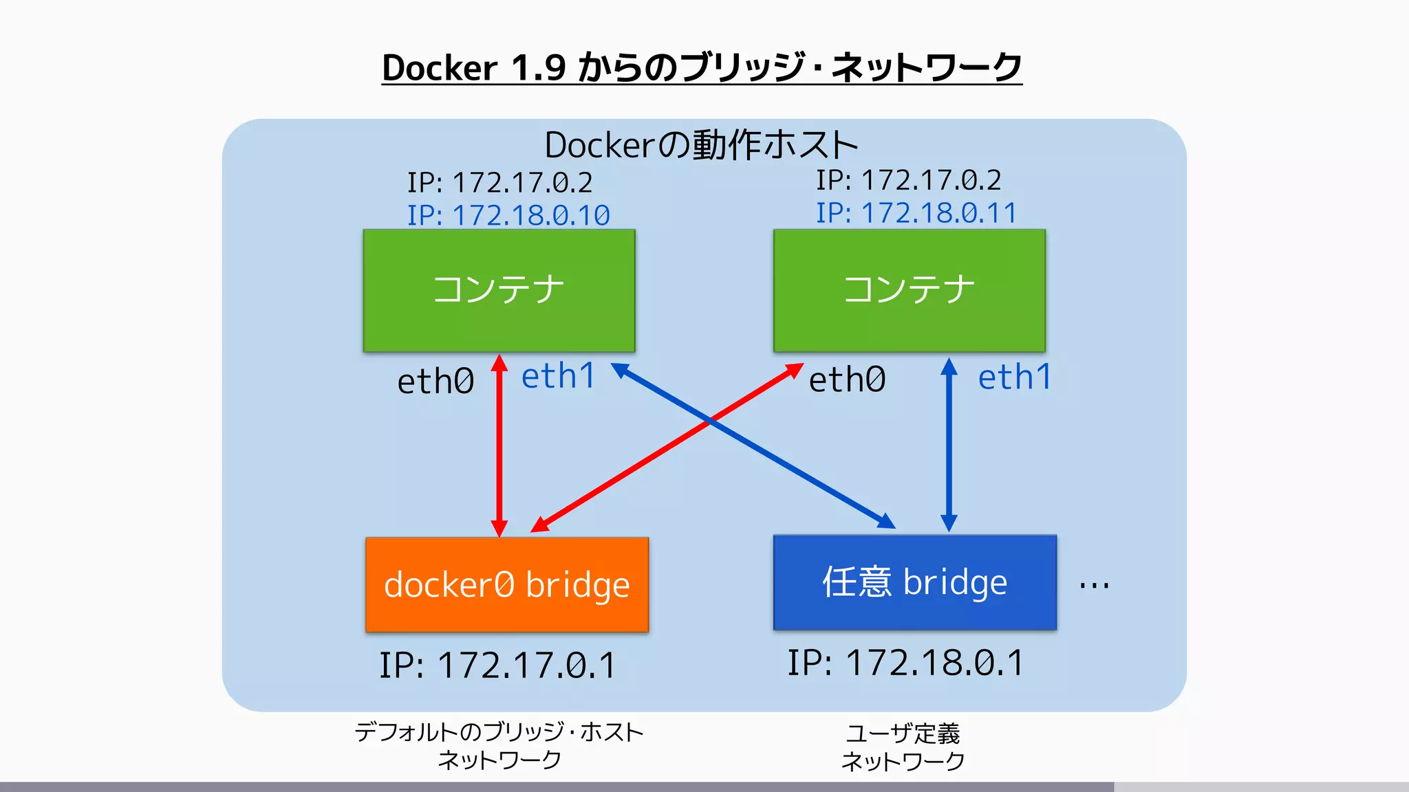 Dockerの動作ホスト
コンテナ コンテナ
docker0 bridge
eth0 eth0
IP: 172.17.0.2
IP: 172.18.0.10
IP: 172.17.0.2
IP: 172.18.0.11
IP: 172.17.0.1
任意 bridge
IP: 172.18.0.1
デフォルトのブリッジ・ホスト
ネットワーク
ユーザ定義
ネットワーク
Docker 1.9 からのブリッジ・ネットワーク
eth1eth1
…
 
