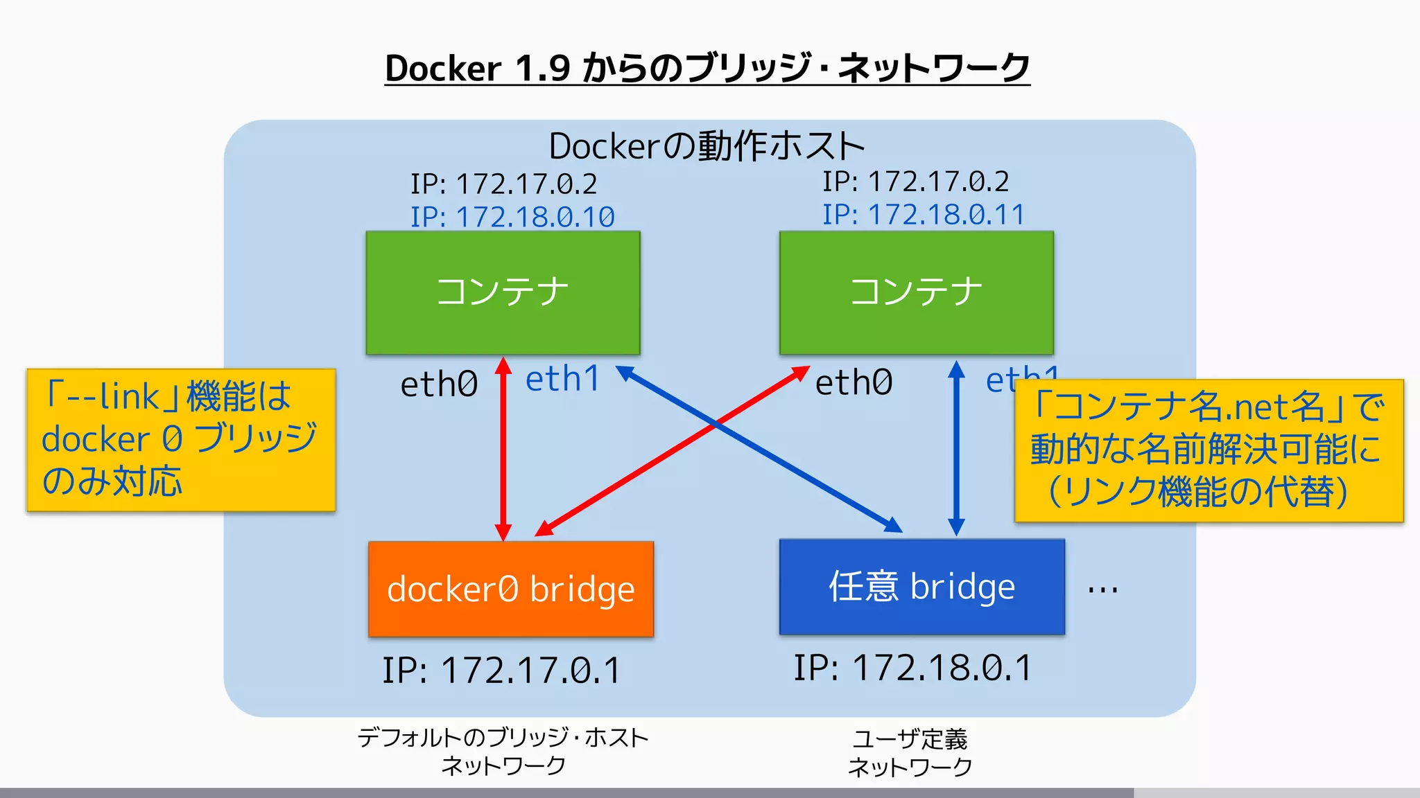 Dockerの動作ホスト
コンテナ コンテナ
docker0 bridge
eth0 eth0
IP: 172.17.0.2
IP: 172.18.0.10
IP: 172.17.0.2
IP: 172.18.0.11
IP: 172.17.0.1
任意 bridge
IP: 172.18.0.1
デフォルトのブリッジ・ホスト
ネットワーク
ユーザ定義
ネットワーク
Docker 1.9 からのブリッジ・ネットワーク
eth1eth1
…
「--link」機能は
docker 0 ブリッジ
のみ対応
「コンテナ名.net名」で
動的な名前解決可能に
（リンク機能の代替)
 