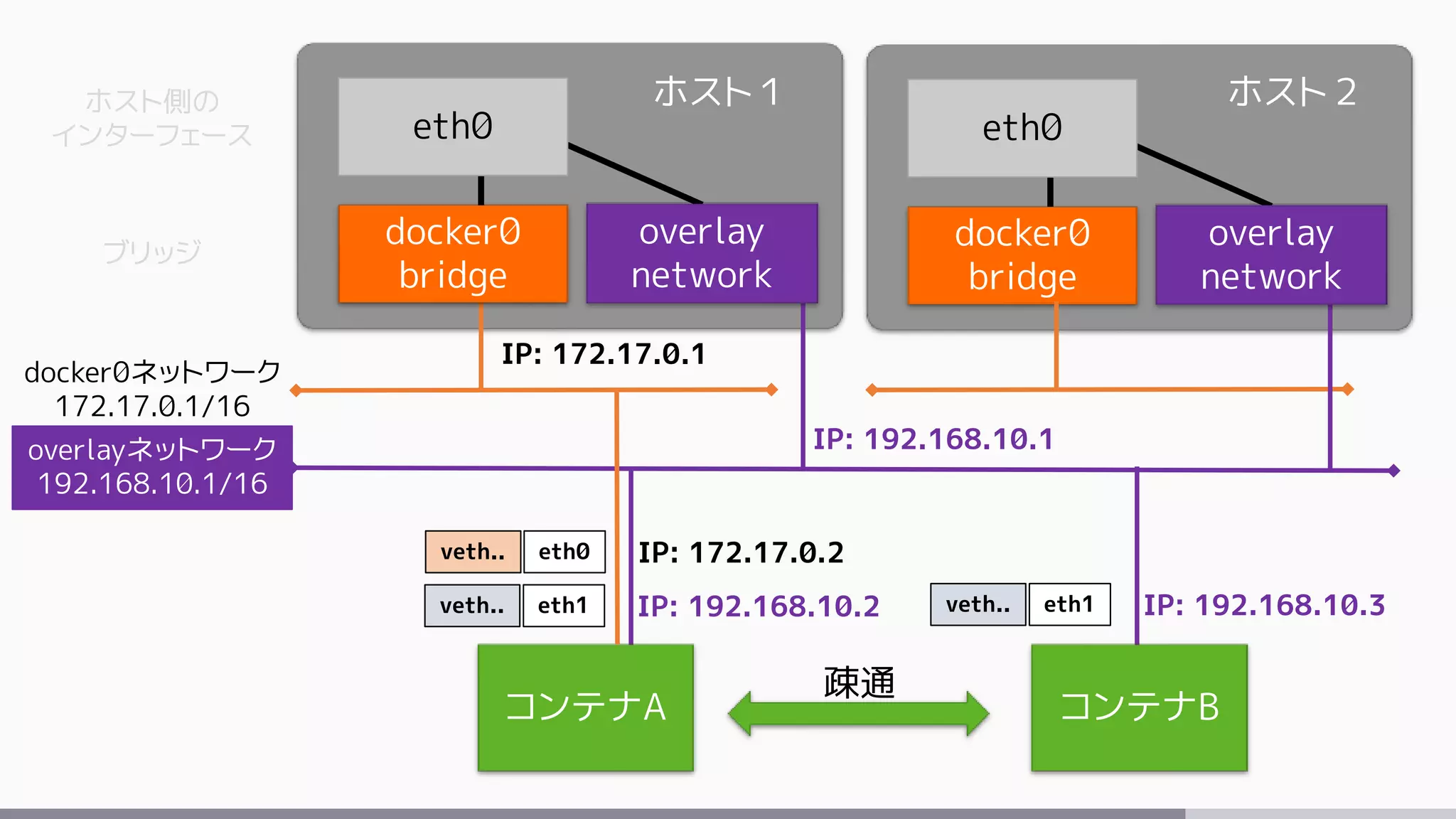 docker0ネットワーク
172.17.0.1/16
docker0
bridge
IP: 172.17.0.1
ホスト側の
インターフェース
ブリッジ
overlayネットワーク
192.168.10.1/16
コンテナA
eth0
overlay
network
eth1 IP: 192.168.10.2veth..
IP: 192.168.10.1
docker0
bridge
eth0
overlay
network
eth0 IP: 172.17.0.2veth..
eth1 IP: 192.168.10.3veth..
コンテナB
ホスト１ ホスト２
疎通
 