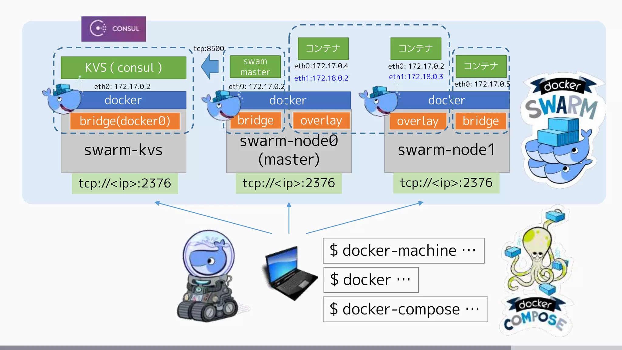 swarm-kvs
swarm-node0
(master)
swarm-node1
$ docker …
$ docker-compose …
tcp://<ip>:2376 tcp://<ip>:2376tcp://<ip>:2376
$ docker-machine …
docker docker docker
KVS ( consul )
bridge overlaybridge(docker0) bridgeoverlay
swam
master
コンテナ コンテナ
コンテナ
tcp:8500
eth0: 172.17.0.2 eth0: 172.17.0.2
eth0: 172.17.0.2
eth0: 172.17.0.5
eth0:172.17.0.4
eth1:172.18.0.2 eth1:172.18.0.3
 