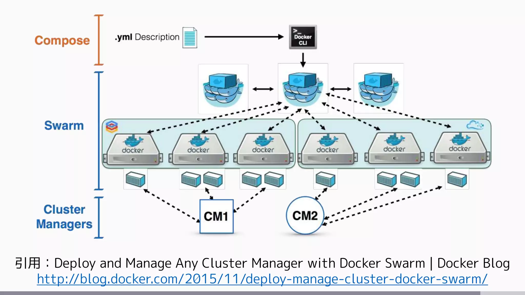 引用：Deploy and Manage Any Cluster Manager with Docker Swarm | Docker Blog
http://blog.docker.com/2015/11/deploy-manage-cluster-docker-swarm/
 