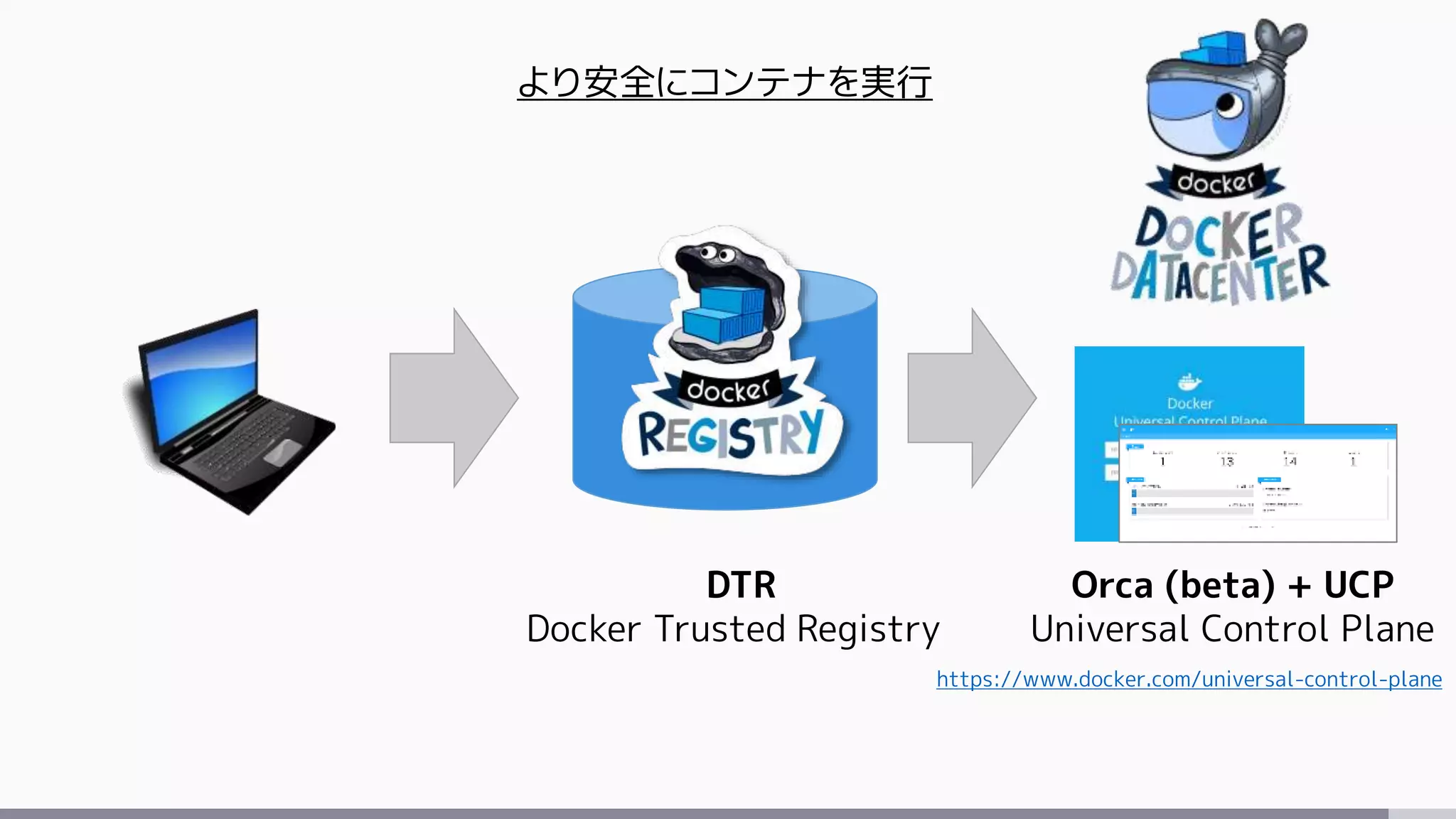 DTR
Docker Trusted Registry
Orca (beta) + UCP
Universal Control Plane
より安全にコンテナを実行
https://www.docker.com/universal-control-plane
 