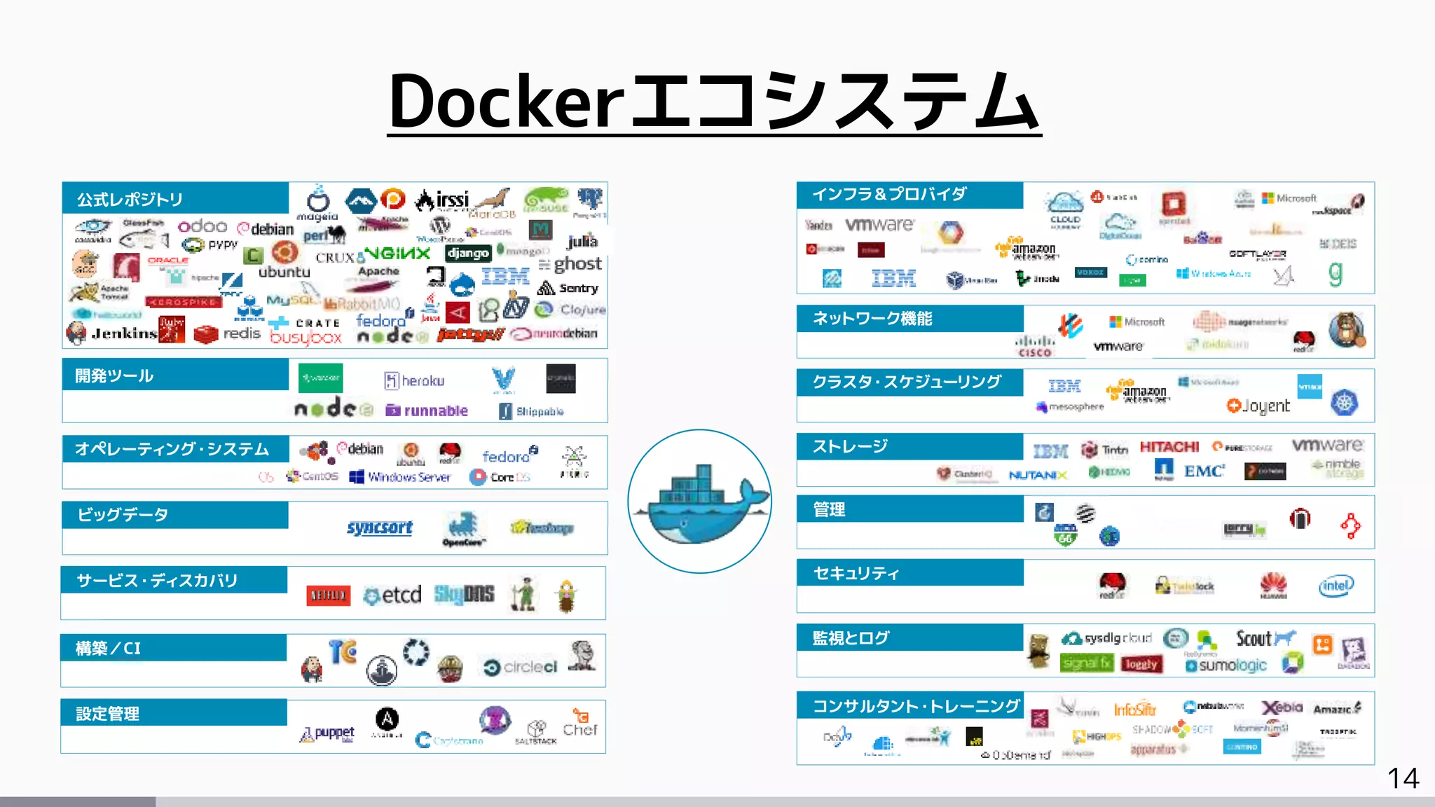 14
開発ツール
公式レポジトリ
オペレーティング・システム
ビッグデータ
サービス・ディスカバリ
構築／CI
設定管理 コンサルタント・トレーニング
管理
ストレージ
クラスタ・スケジューリング
ネットワーク機能
インフラ＆プロバイダ
セキュリティ
監視とログ
Dockerエコシステム
 