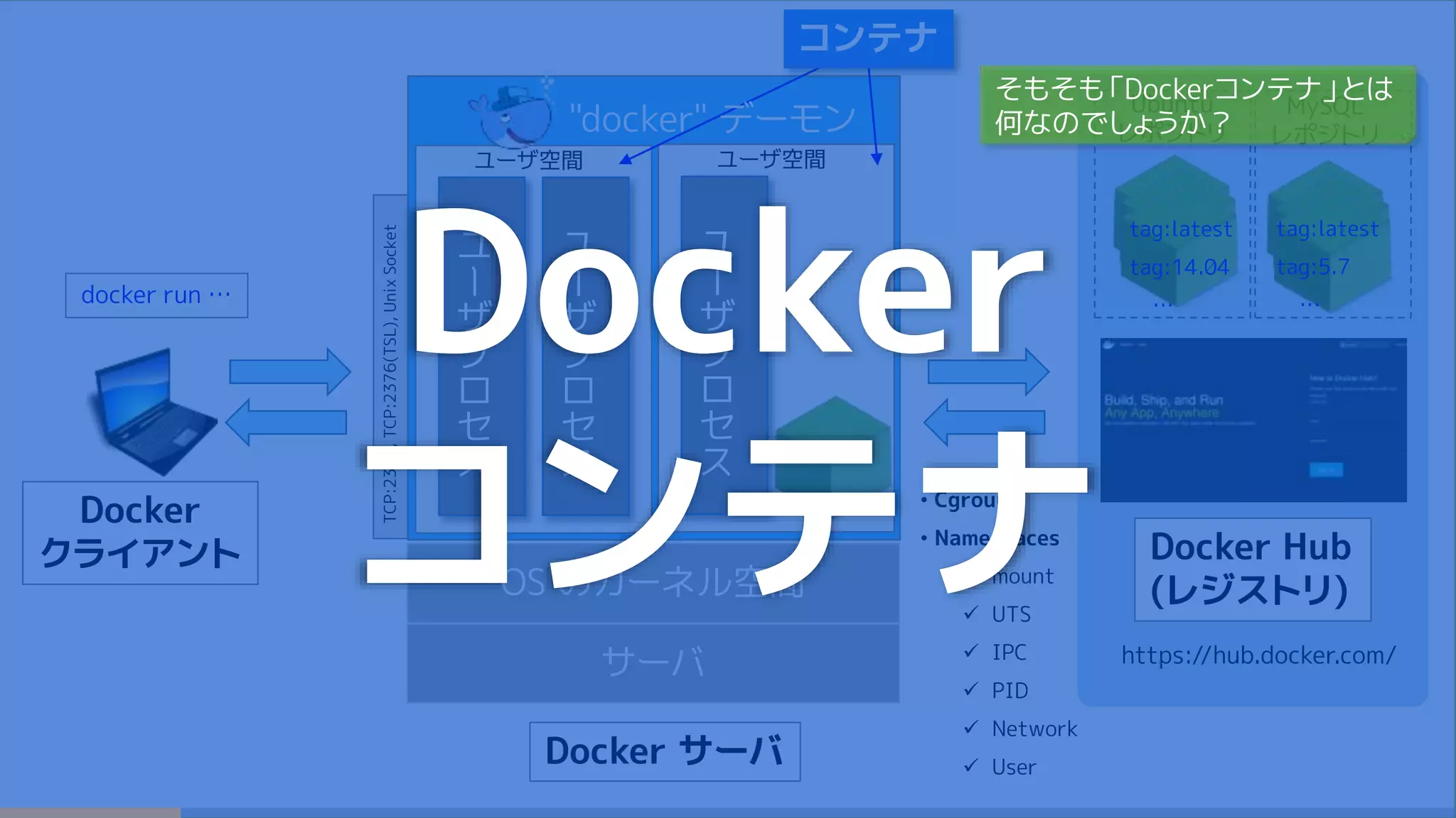 サーバ
OS のカーネル空間
Docker サーバ
ユ
ー
ザ
プ
ロ
セ
ス
ユ
ー
ザ
プ
ロ
セ
ス
ユーザ空間
ユ
ー
ザ
プ
ロ
セ
ス
ユーザ空間
• Cgroups
• Namespaces
 mount
 UTS
 IPC
 PID
 Network
 User
コンテナ
https://hub.docker.com/
Docker Hub
(レジストリ)
Docker
クライアント
"docker" デーモン
TCP:2375,TCP:2376(TSL),UnixSocket
Ubuntu
レポジトリ
MySQL
レポジトリ
tag:latest
tag:14.04
…
tag:latest
tag:5.7
…docker run …
Docker
コンテナ
そもそも「Dockerコンテナ」とは
何なのでしょうか？
 