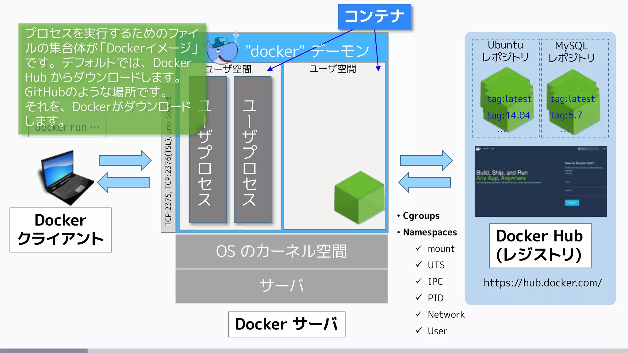サーバ
OS のカーネル空間
Docker サーバ
ユ
ー
ザ
プ
ロ
セ
ス
ユ
ー
ザ
プ
ロ
セ
ス
ユーザ空間 ユーザ空間
• Cgroups
• Namespaces
 mount
 UTS
 IPC
 PID
 Network
 User
コンテナ
https://hub.docker.com/
Docker Hub
(レジストリ)
Docker
クライアント
"docker" デーモン
TCP:2375,TCP:2376(TSL),UnixSocket
Ubuntu
レポジトリ
MySQL
レポジトリ
tag:latest
tag:14.04
…
tag:latest
tag:5.7
…docker run …
プロセスを実行するためのファイ
ルの集合体が「Dockerイメージ」
です。デフォルトでは、Docker
Hub からダウンロードします。
GitHubのような場所です。
それを、Dockerがダウンロード
します。
 