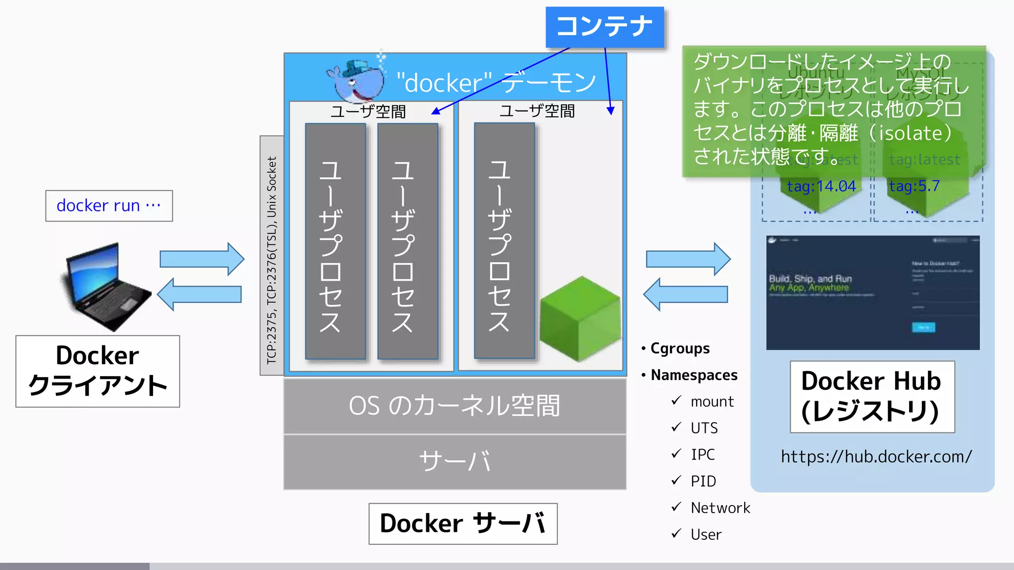 サーバ
OS のカーネル空間
Docker サーバ
ユ
ー
ザ
プ
ロ
セ
ス
ユ
ー
ザ
プ
ロ
セ
ス
ユーザ空間
ユ
ー
ザ
プ
ロ
セ
ス
ユーザ空間
• Cgroups
• Namespaces
 mount
 UTS
 IPC
 PID
 Network
 User
コンテナ
https://hub.docker.com/
Docker Hub
(レジストリ)
Docker
クライアント
"docker" デーモン
TCP:2375,TCP:2376(TSL),UnixSocket
Ubuntu
レポジトリ
MySQL
レポジトリ
tag:latest
tag:14.04
…
tag:latest
tag:5.7
…docker run …
ダウンロードしたイメージ上の
バイナリをプロセスとして実行し
ます。このプロセスは他のプロ
セスとは分離・隔離（isolate）
された状態です。
 