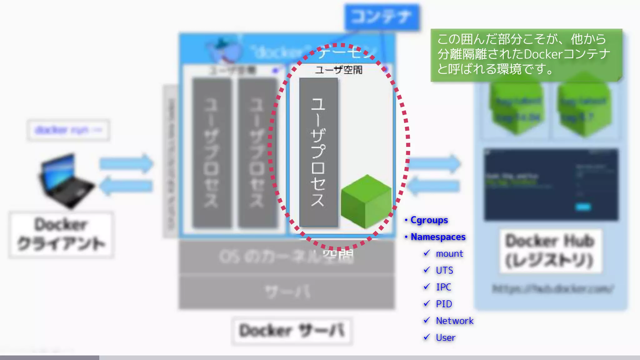 • Cgroups
• Namespaces
 mount
 UTS
 IPC
 PID
 Network
 User
この囲んだ部分こそが、他から
分離隔離されたDockerコンテナ
と呼ばれる環境です。
 