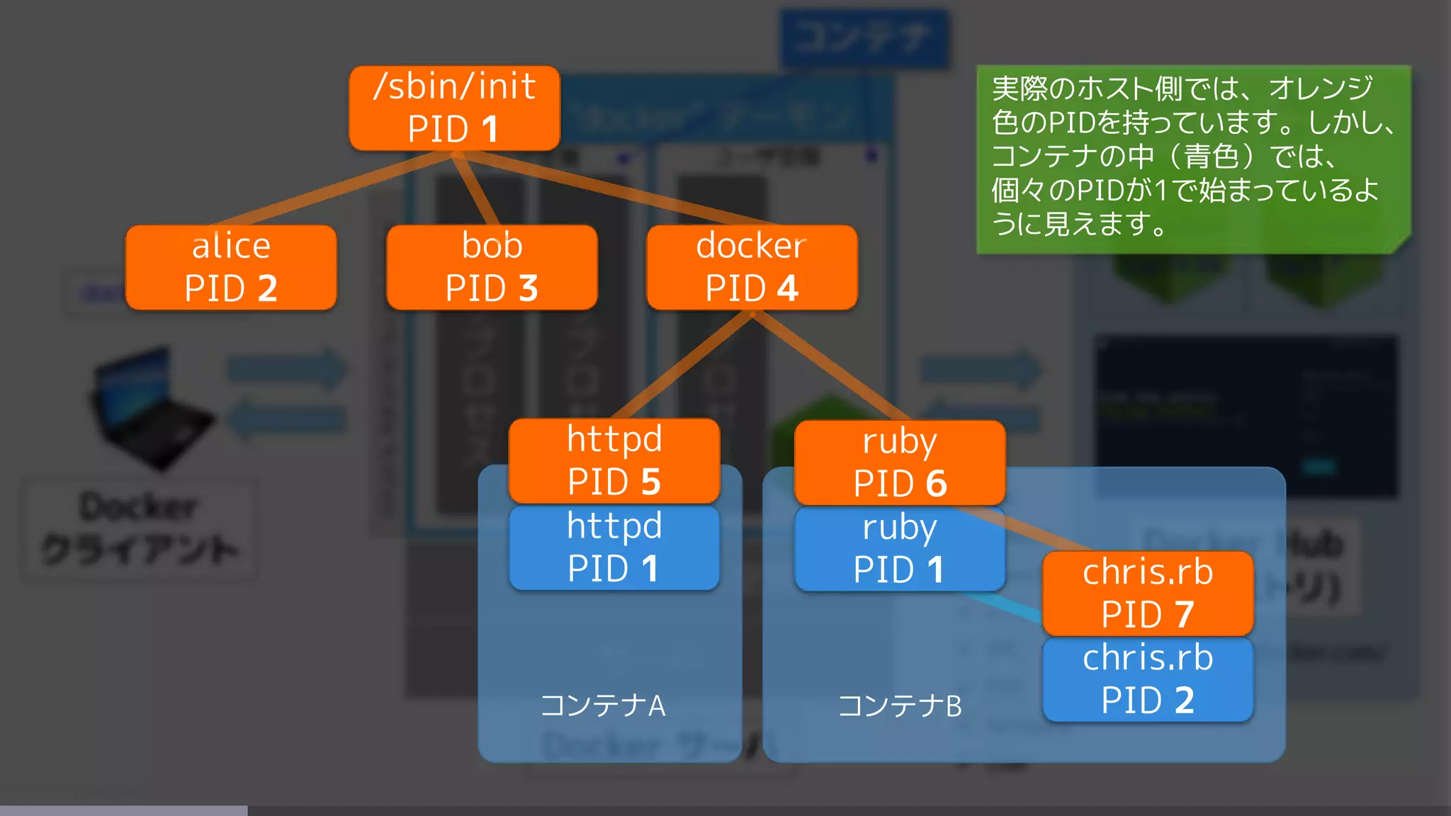 /sbin/init
PID 1
alice
PID 2
bob
PID 3
docker
PID 4
httpd
PID 1
コンテナA コンテナB
ruby
PID 1
chris.rb
PID 2
httpd
PID 5
chris.rb
PID 7
ruby
PID 6
実際のホスト側では、オレンジ
色のPIDを持っています。しかし、
コンテナの中（青色）では、
個々のPIDが1で始まっているよ
うに見えます。
 
