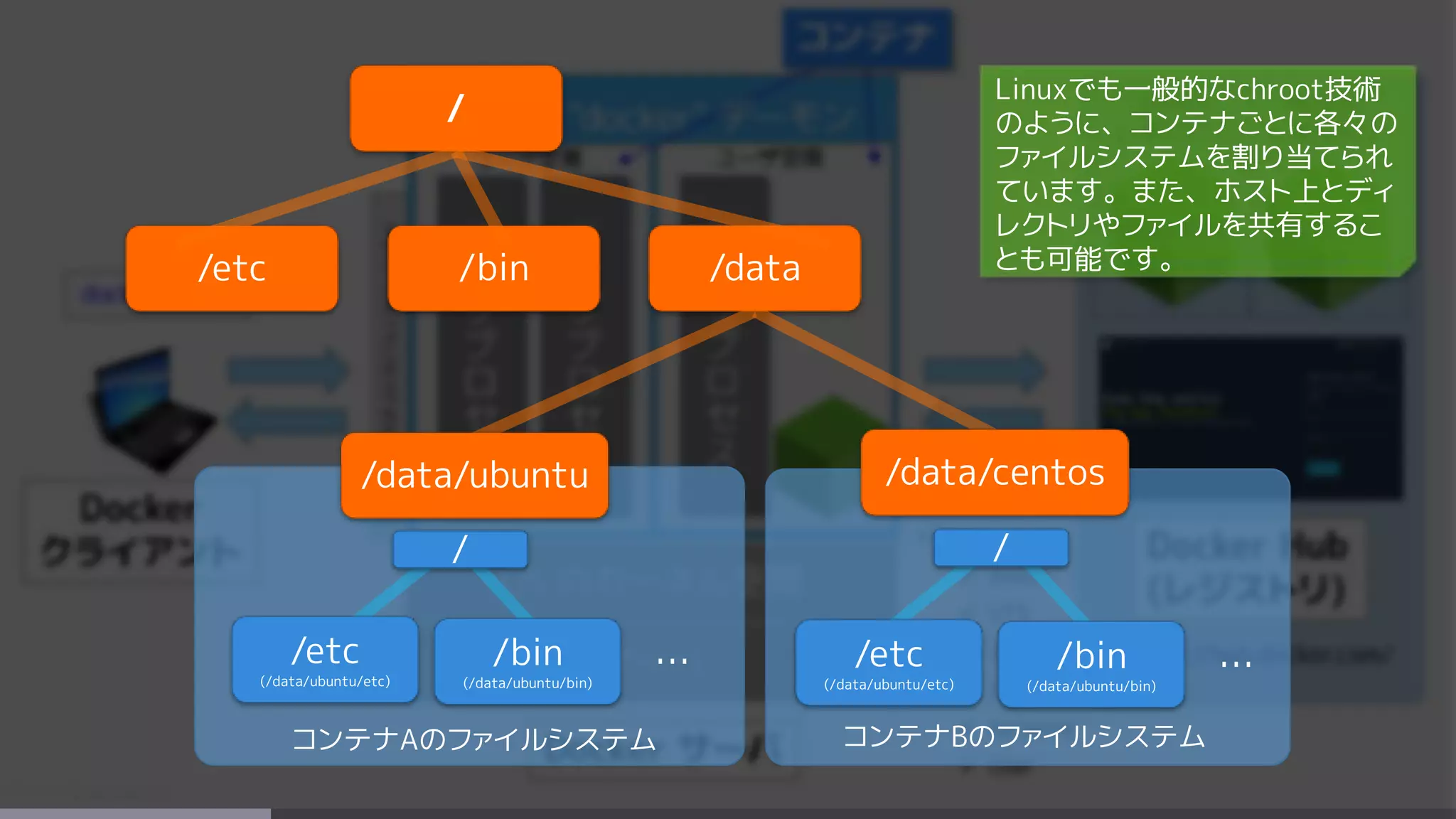 /
/etc /bin /data
コンテナAのファイルシステム
… …
コンテナBのファイルシステム
/etc
(/data/ubuntu/etc)
/data/ubuntu /data/centos
/bin
(/data/ubuntu/bin)
/etc
(/data/ubuntu/etc)
/bin
(/data/ubuntu/bin)
/ /
Linuxでも一般的なchroot技術
のように、コンテナごとに各々の
ファイルシステムを割り当てられ
ています。また、ホスト上とディ
レクトリやファイルを共有するこ
とも可能です。
 