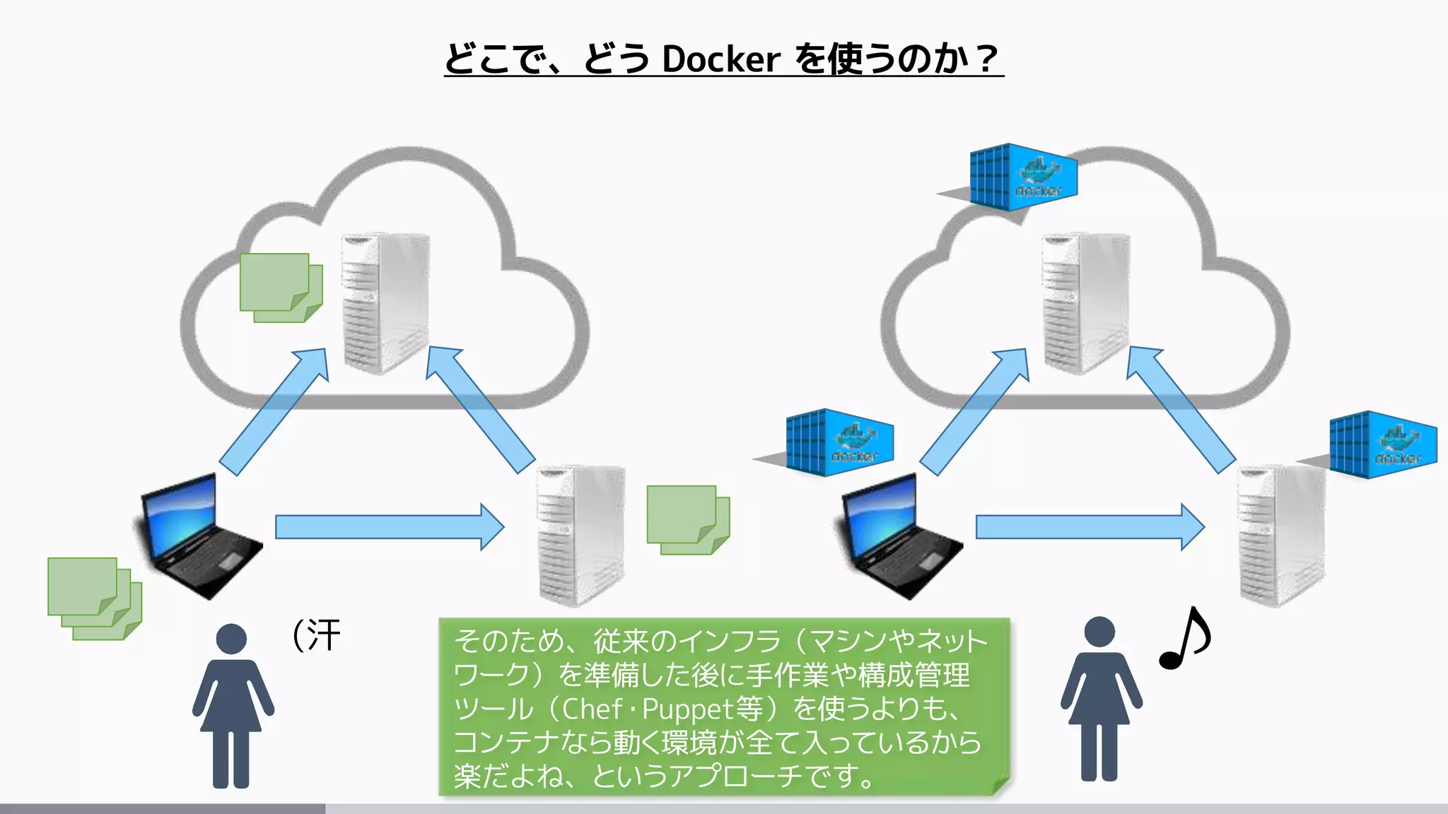 (汗
どこで、どう Docker を使うのか？
そのため、従来のインフラ（マシンやネット
ワーク）を準備した後に手作業や構成管理
ツール（Chef・Puppet等）を使うよりも、
コンテナなら動く環境が全て入っているから
楽だよね、というアプローチです。
 
