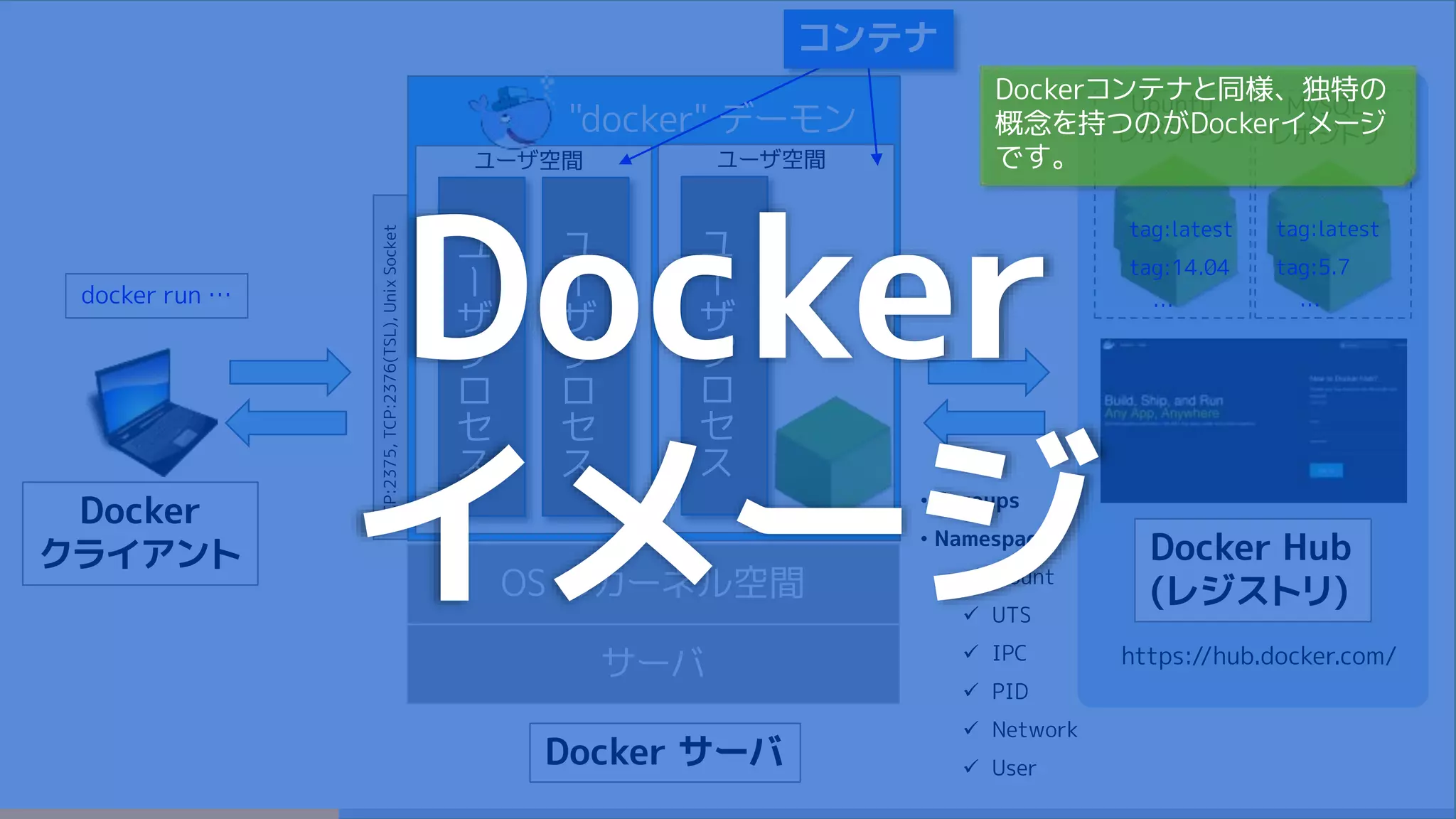 サーバ
OS のカーネル空間
Docker サーバ
ユ
ー
ザ
プ
ロ
セ
ス
ユ
ー
ザ
プ
ロ
セ
ス
ユーザ空間
ユ
ー
ザ
プ
ロ
セ
ス
ユーザ空間
• Cgroups
• Namespaces
 mount
 UTS
 IPC
 PID
 Network
 User
コンテナ
https://hub.docker.com/
Docker Hub
(レジストリ)
Docker
クライアント
"docker" デーモン
TCP:2375,TCP:2376(TSL),UnixSocket
Ubuntu
レポジトリ
MySQL
レポジトリ
tag:latest
tag:14.04
…
tag:latest
tag:5.7
…docker run …
Docker
イメージ
Dockerコンテナと同様、独特の
概念を持つのがDockerイメージ
です。
 