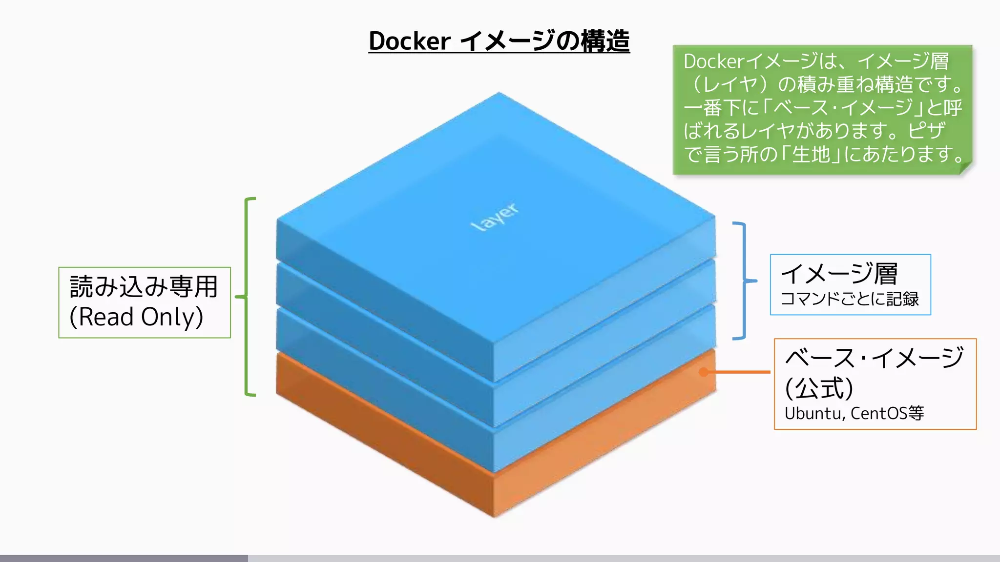 ベース・イメージ
(公式)
Ubuntu, CentOS等
イメージ層
コマンドごとに記録
Docker イメージの構造
読み込み専用
(Read Only)
Dockerイメージは、イメージ層
（レイヤ）の積み重ね構造です。
一番下に「ベース・イメージ」と呼
ばれるレイヤがあります。ピザ
で言う所の「生地」にあたります。
 