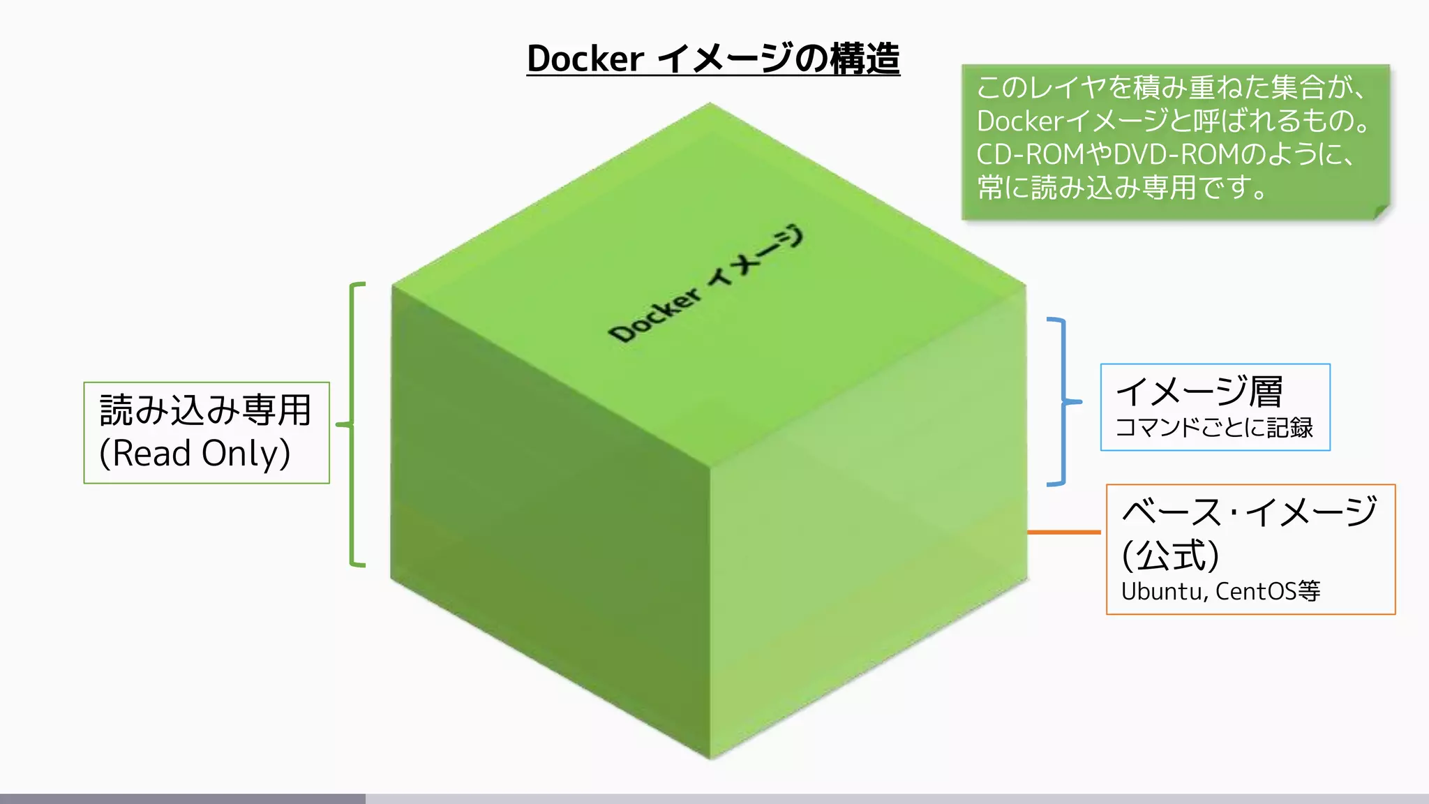 ベース・イメージ
(公式)
Ubuntu, CentOS等
イメージ層
コマンドごとに記録
Docker イメージの構造
読み込み専用
(Read Only)
このレイヤを積み重ねた集合が、
Dockerイメージと呼ばれるもの。
CD-ROMやDVD-ROMのように、
常に読み込み専用です。
 