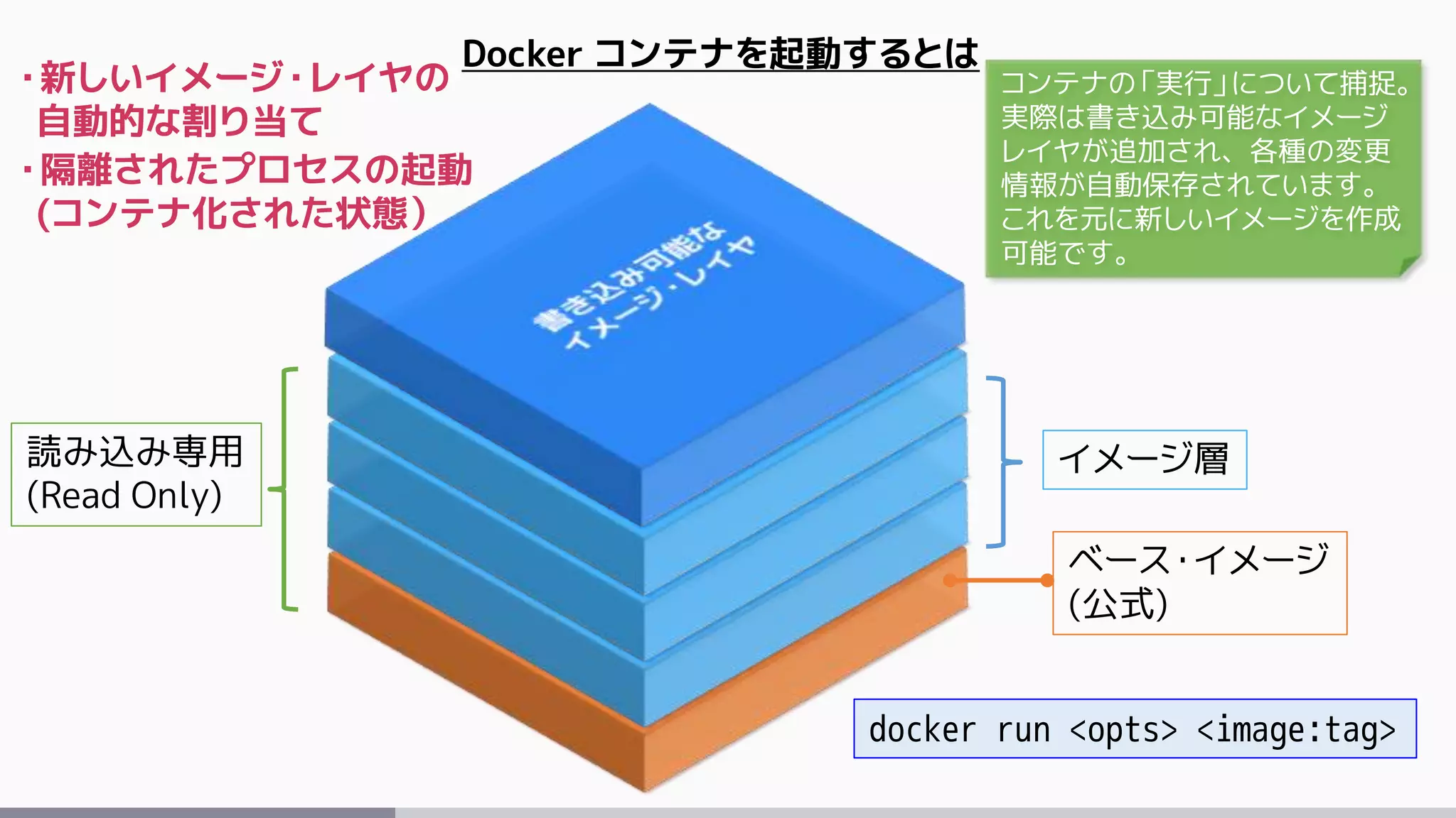 ベース・イメージ
(公式)
イメージ層
Docker コンテナを起動するとは
読み込み専用
(Read Only)
・新しいイメージ・レイヤの
自動的な割り当て
・隔離されたプロセスの起動
(コンテナ化された状態）
docker run <opts> <image:tag>
コンテナの「実行」について捕捉。
実際は書き込み可能なイメージ
レイヤが追加され、各種の変更
情報が自動保存されています。
これを元に新しいイメージを作成
可能です。
 