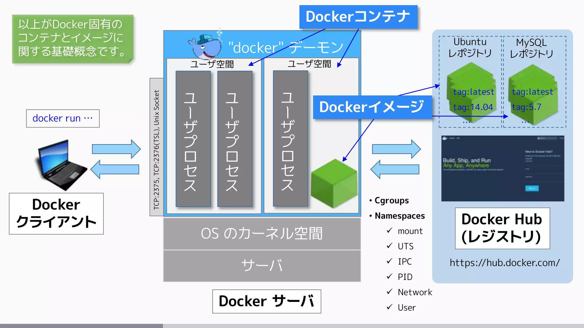 サーバ
OS のカーネル空間
Docker サーバ
ユ
ー
ザ
プ
ロ
セ
ス
ユ
ー
ザ
プ
ロ
セ
ス
ユーザ空間
ユ
ー
ザ
プ
ロ
セ
ス
ユーザ空間
• Cgroups
• Namespaces
 mount
 UTS
 IPC
 PID
 Network
 User
Dockerコンテナ
https://hub.docker.com/
Docker Hub
(レジストリ)
Docker
クライアント
"docker" デーモン
TCP:2375,TCP:2376(TSL),UnixSocket
Ubuntu
レポジトリ
MySQL
レポジトリ
tag:latest
tag:14.04
…
tag:latest
tag:5.7
…docker run …
Dockerイメージ
以上がDocker固有の
コンテナとイメージに
関する基礎概念です。
 